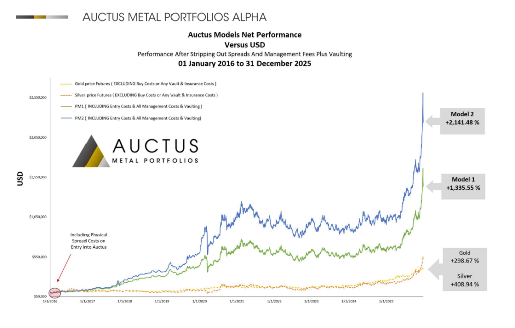 Auctus Performance Graph | Private Vaults Australia Auctus Performance Graph