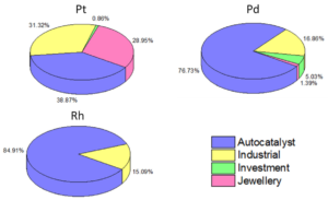 Platinum vs Palladium The Autocatalyst Battle | Private Vaults Australia Platinum vs Palladium The Autocatalyst Battle