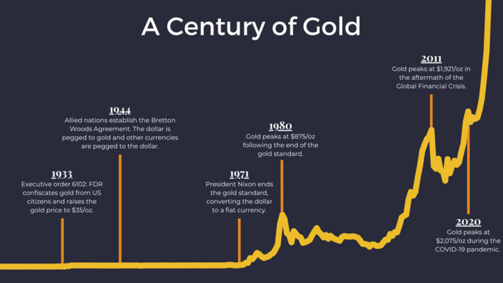 What Really Drives Gold Prices | Private Vaults Australia Timeline titled A Century of Gold showing a rising yellow line with key milestones 1933 1944 1971 1980 2011 2020 and notes about gold price events like Bretton Woods Nixon shock and COVID 19 spike